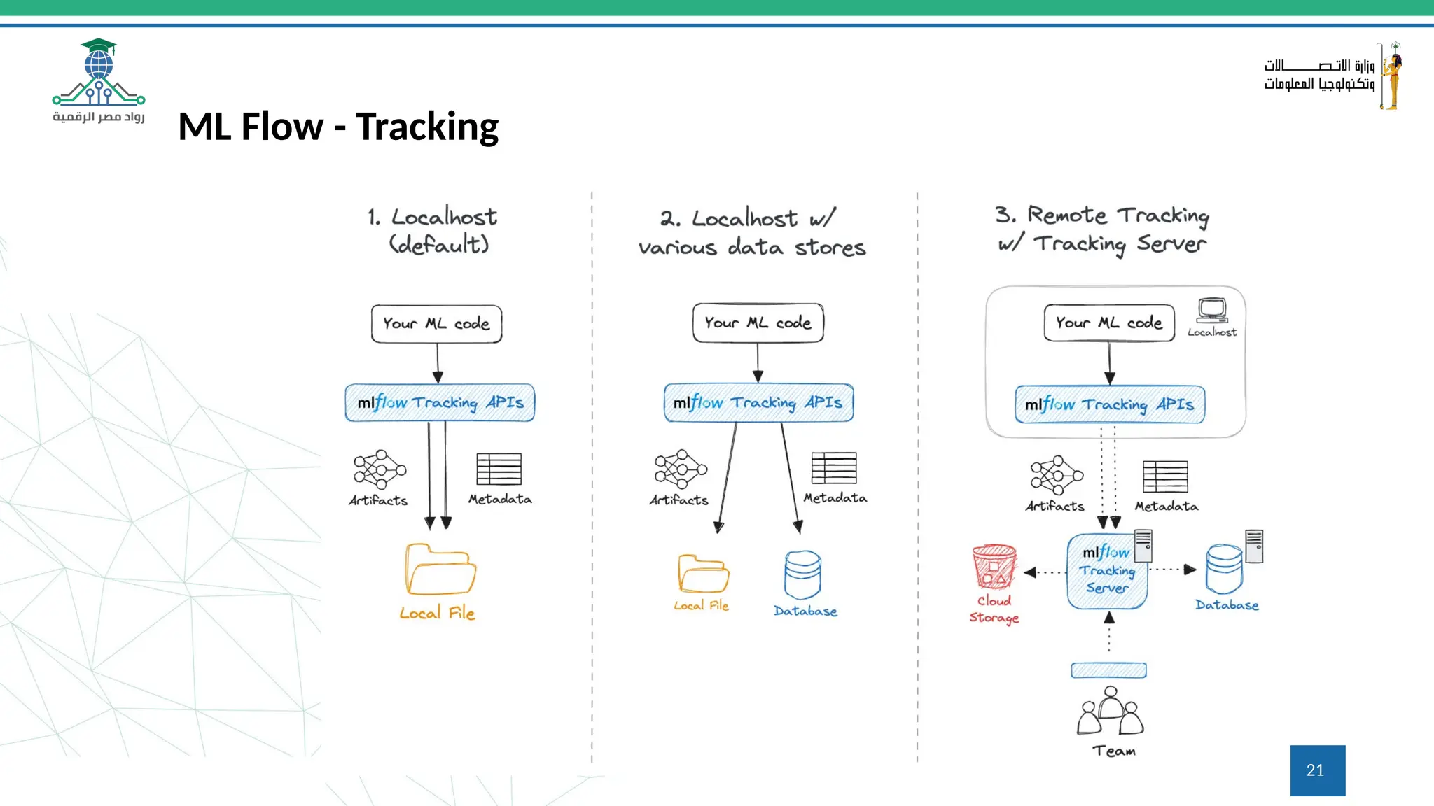21
ML Flow - Tracking
 