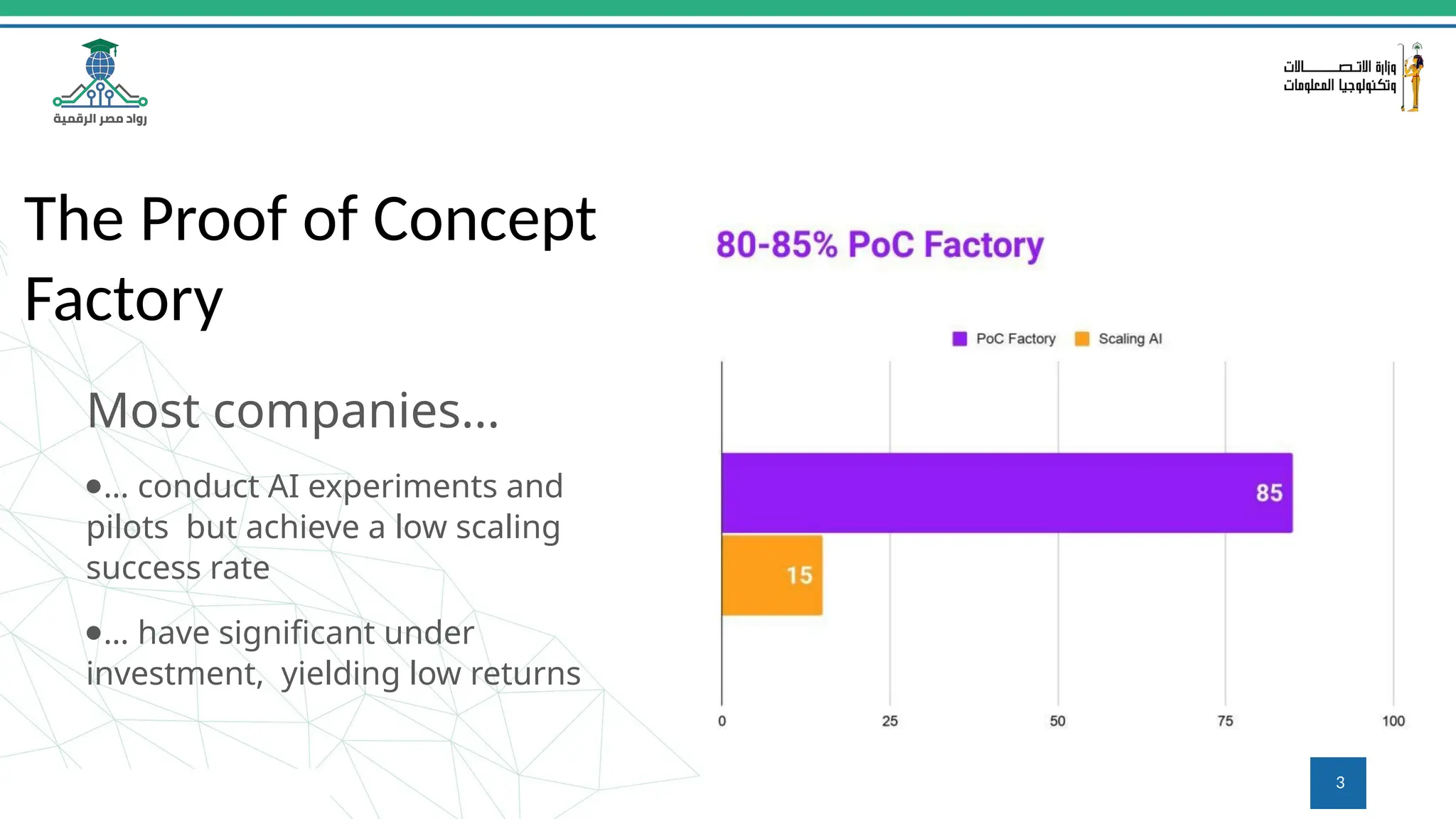 The Proof of Concept
Factory
Most companies...
●… conduct AI experiments and
pilots but achieve a low scaling
success rate
●… have signiﬁcant under
investment, yielding low returns
3
 