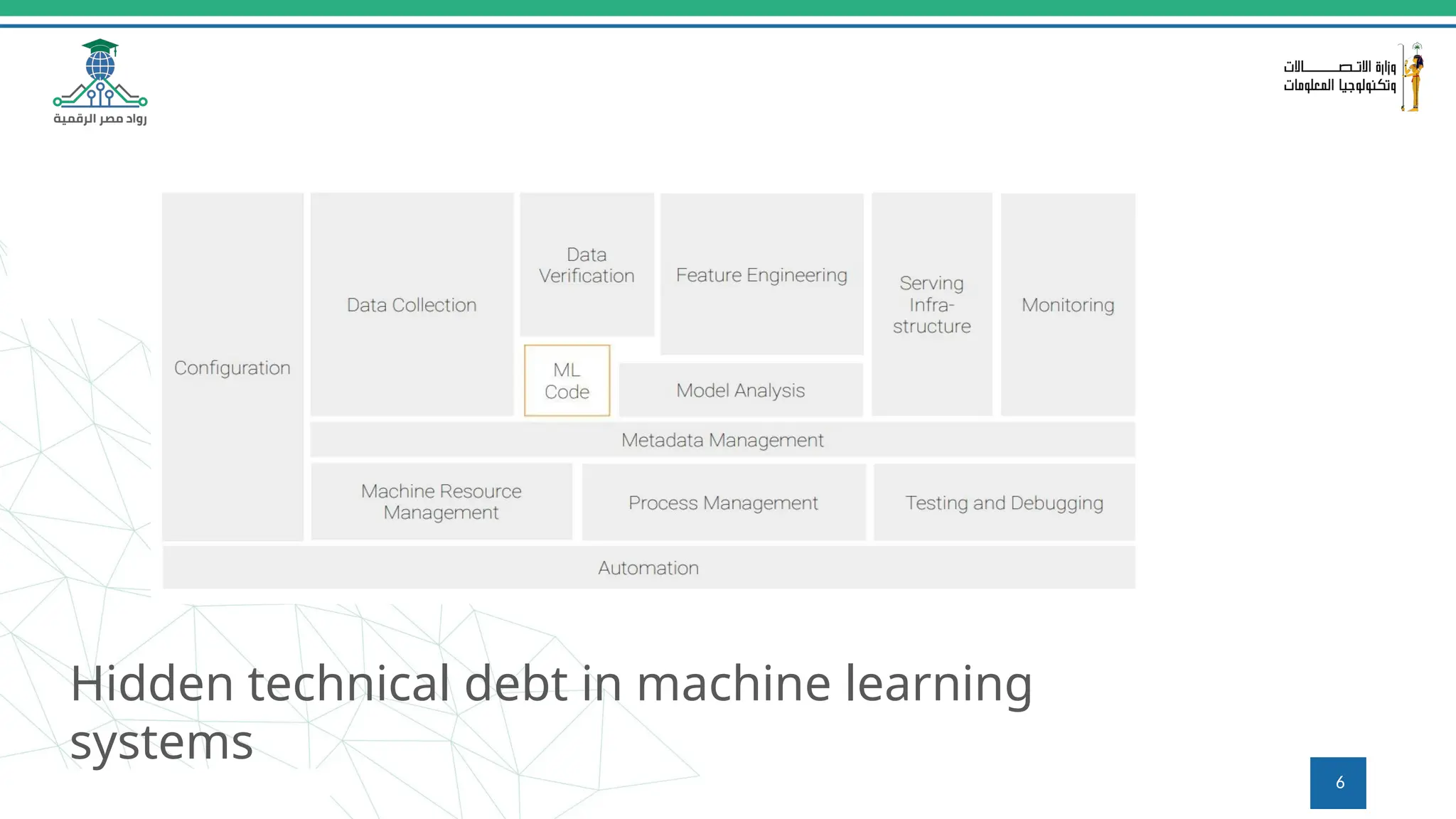 Hidden technical debt in machine learning
systems
6
 