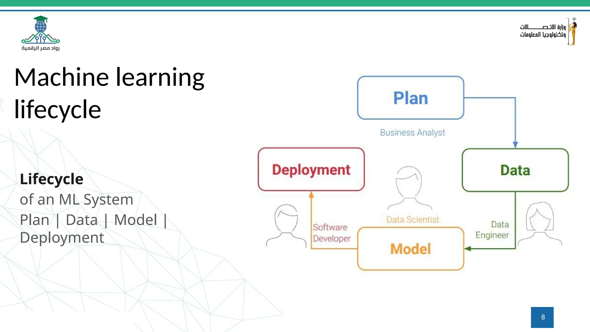 Machine learning
lifecycle
Lifecycle
of an ML System
Plan | Data | Model |
Deployment
8
 