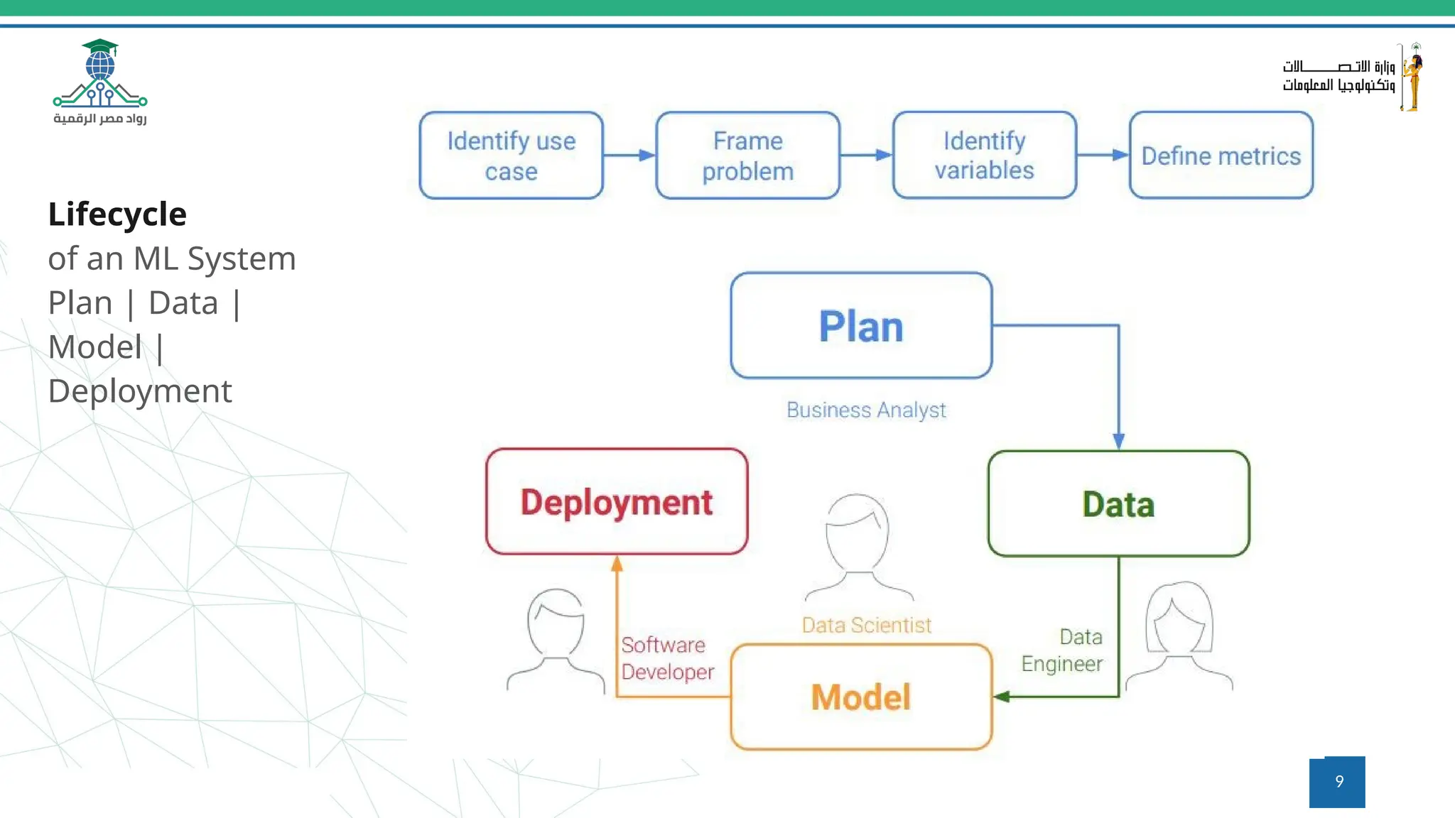 Lifecycle
of an ML System
Plan | Data |
Model |
Deployment
9
 