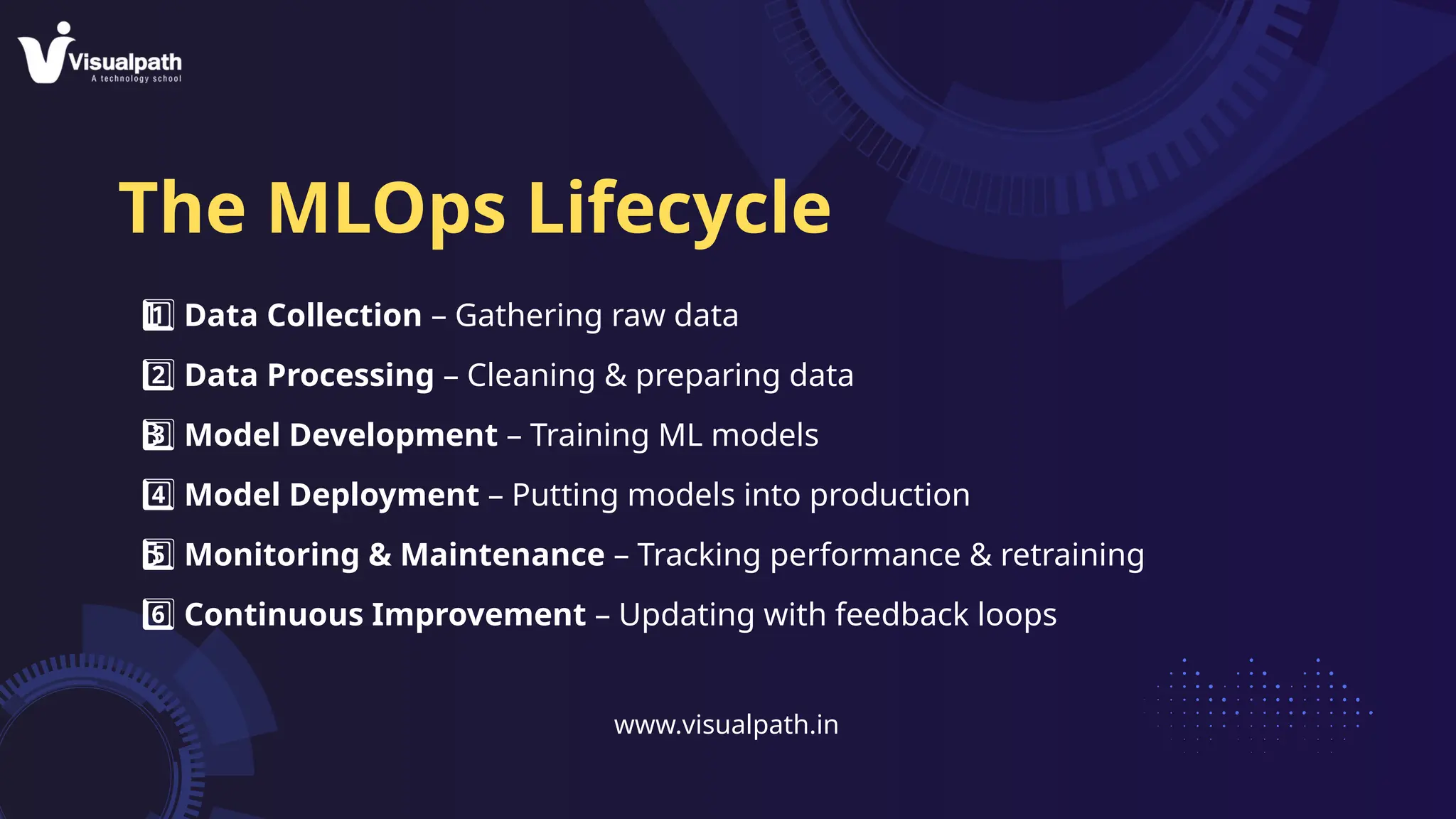 The MLOps Lifecycle
1 ️
1️⃣Data Collection – Gathering raw data
2️⃣Data Processing – Cleaning & preparing data
3 ️
3️⃣Model Development – Training ML models
4️⃣Model Deployment – Putting models into production
5 ️
5️⃣Monitoring & Maintenance – Tracking performance & retraining
6️⃣Continuous Improvement – Updating with feedback loops
www.visualpath.in
 