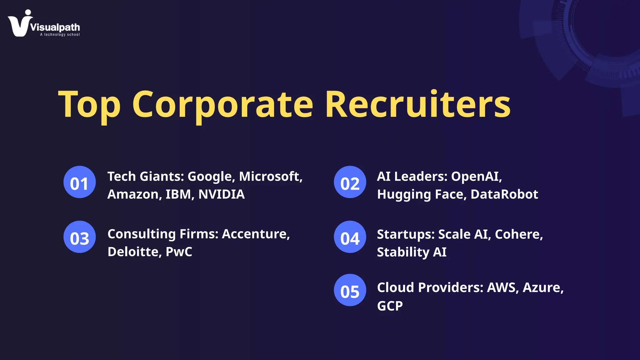Top Corporate Recruiters
01 02
03 04
Tech Giants: Google, Microsoft,
Amazon, IBM, NVIDIA
AI Leaders: OpenAI,
Hugging Face, DataRobot
Consulting Firms: Accenture,
Deloitte, PwC
Startups: Scale AI, Cohere,
Stability AI
05 Cloud Providers: AWS, Azure,
GCP
 