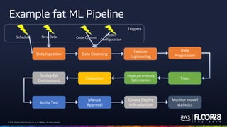 © 2018, Amazon Web Services, Inc. or its Affiliates. All rights reserved.© 2018, Amazon Web Services, Inc. or its Affiliates. All rights reserved.
Data Ingestion Data Cleansing
Feature
Engineering
Data
Preparation
Train
Hyperparameters
OptimizationEvaluation
Deploy QA
Environment
Sanity Test
Manual
Approval
Canary Deploy
in Production
Monitor model
statistics
New Data Code Commit
Model
Configuration
Example fat ML Pipeline
Schedule
Triggers
 