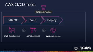 © 2018, Amazon Web Services, Inc. or its Affiliates. All rights reserved.© 2018, Amazon Web Services, Inc. or its Affiliates. All rights reserved.
AWS CI/CD Tools
AWS CodeCommit AWS CodeBuild AWS CodeDeploy
AWS CodePipeline
Source DeployBuild
 