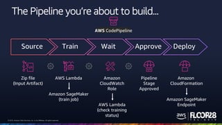 © 2018, Amazon Web Services, Inc. or its Affiliates. All rights reserved.© 2018, Amazon Web Services, Inc. or its Affiliates. All rights reserved.
The Pipeline you’re about to build...
Amazon
CloudWatch
Role
AWS Lambda
(check training
status)
Zip file
(Input Artifact)
AWS Lambda
Amazon SageMaker
(train job)
Pipeline
Stage
Approved
Source Train Wait Approve Deploy
AWS CodePipeline
Amazon
CloudFormation
Amazon SageMaker
Endpoint
 