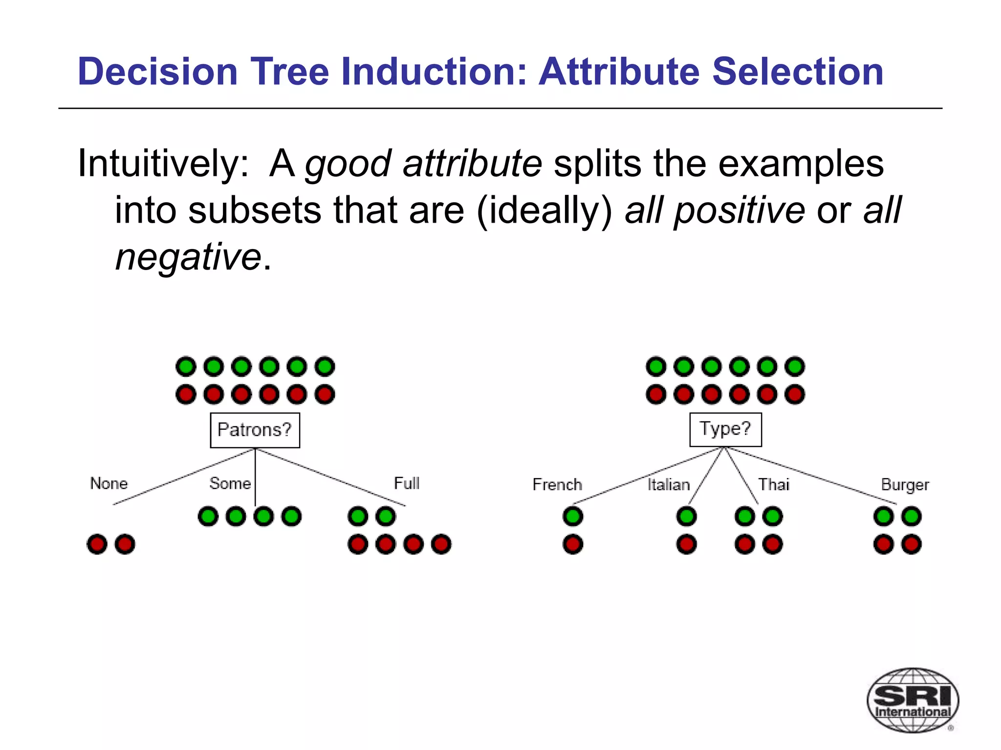 Decision Tree Induction: Attribute Selection
Intuitively: A good attribute splits the examples
into subsets that are (ideally) all positive or all
negative.
 