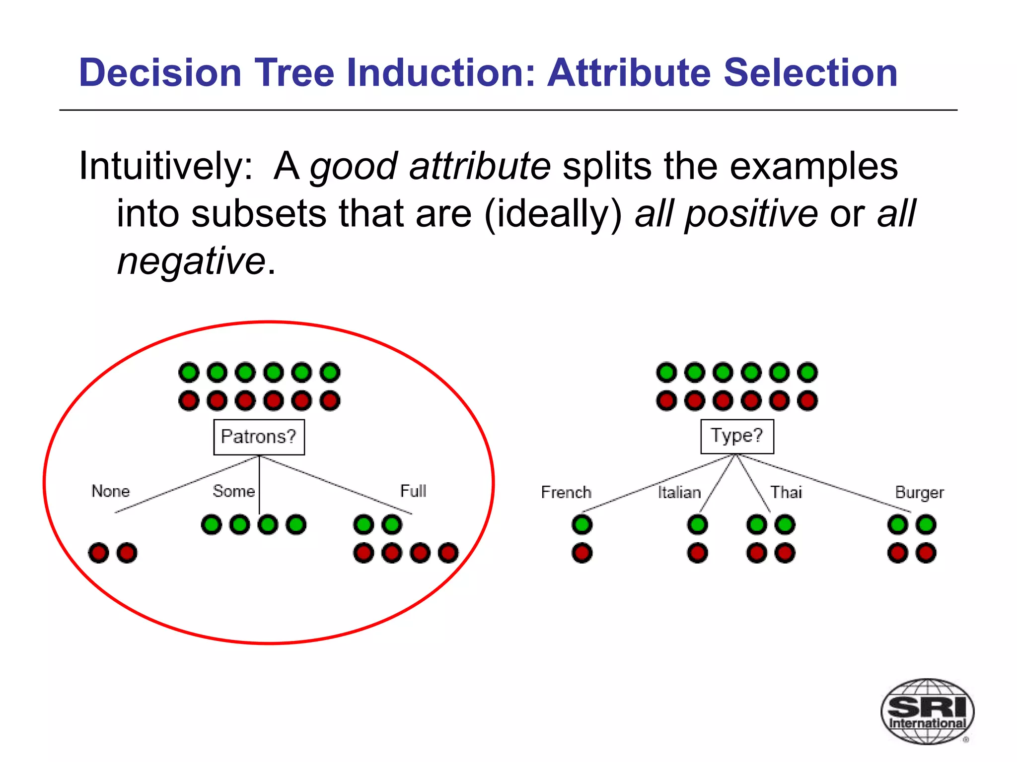 Decision Tree Induction: Attribute Selection
Intuitively: A good attribute splits the examples
into subsets that are (ideally) all positive or all
negative.
 