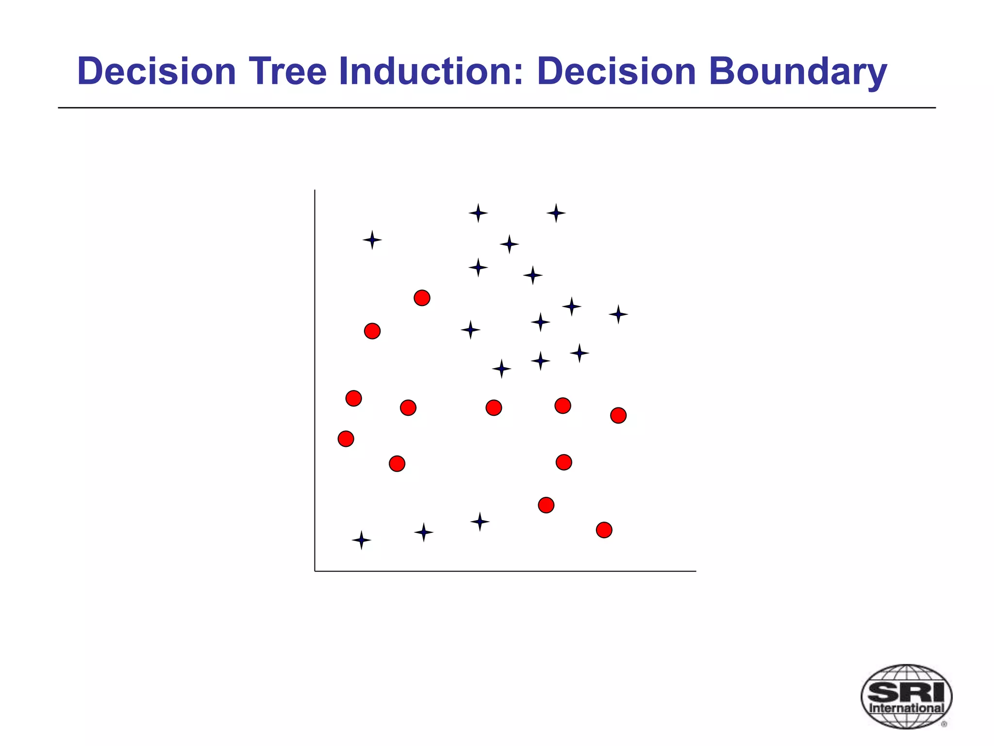 Decision Tree Induction: Decision Boundary
 