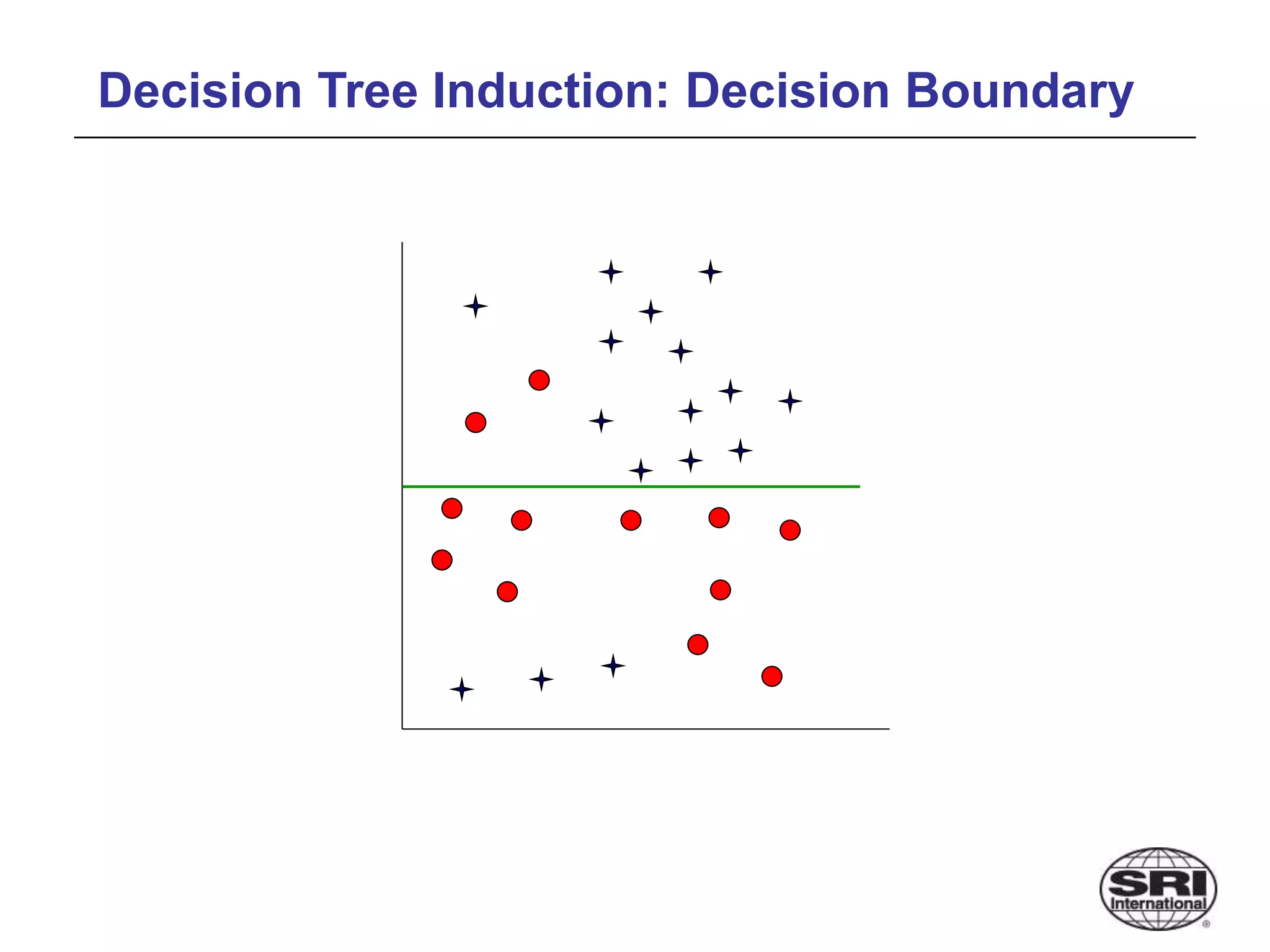 Decision Tree Induction: Decision Boundary
 