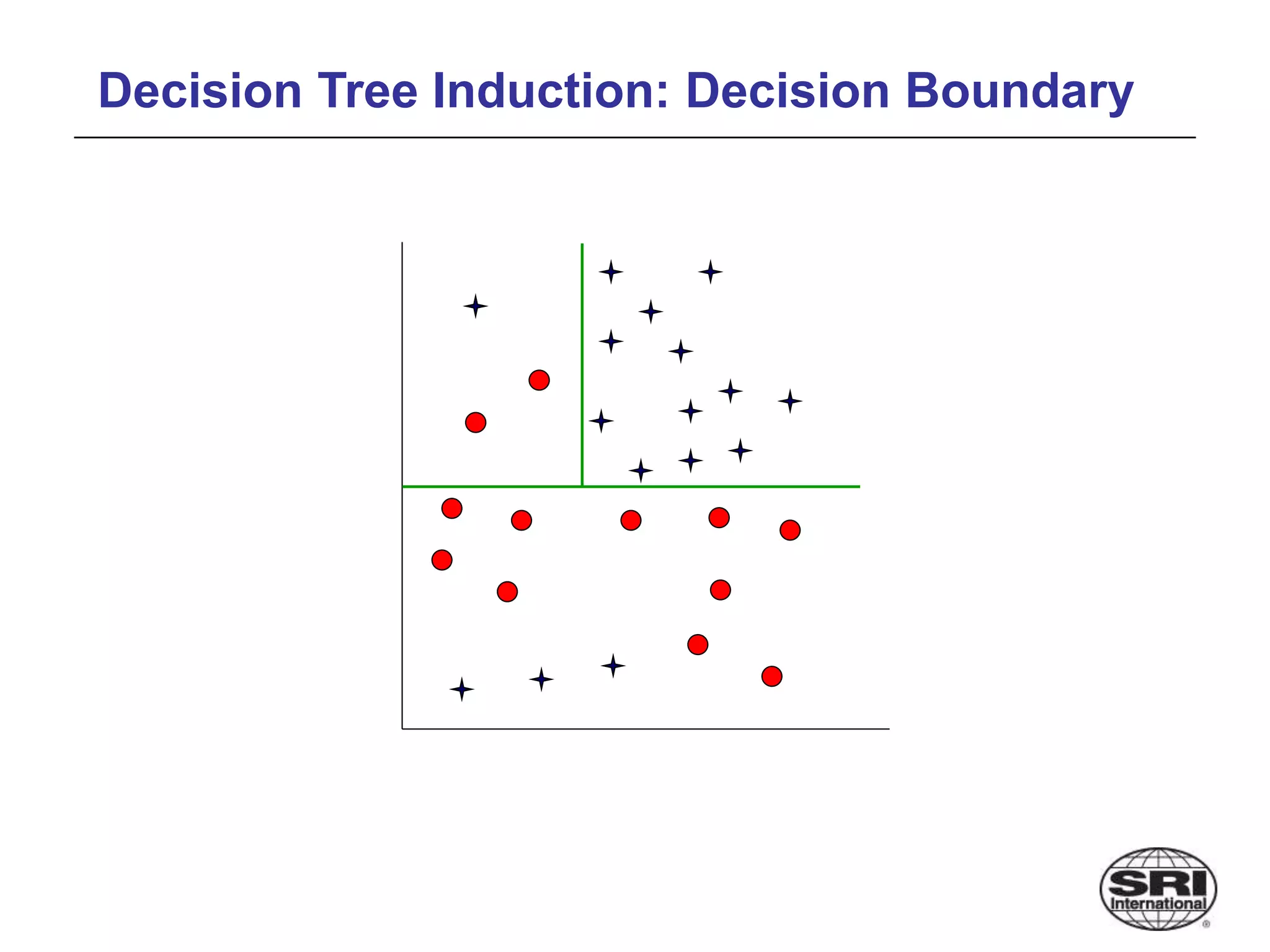 Decision Tree Induction: Decision Boundary
 