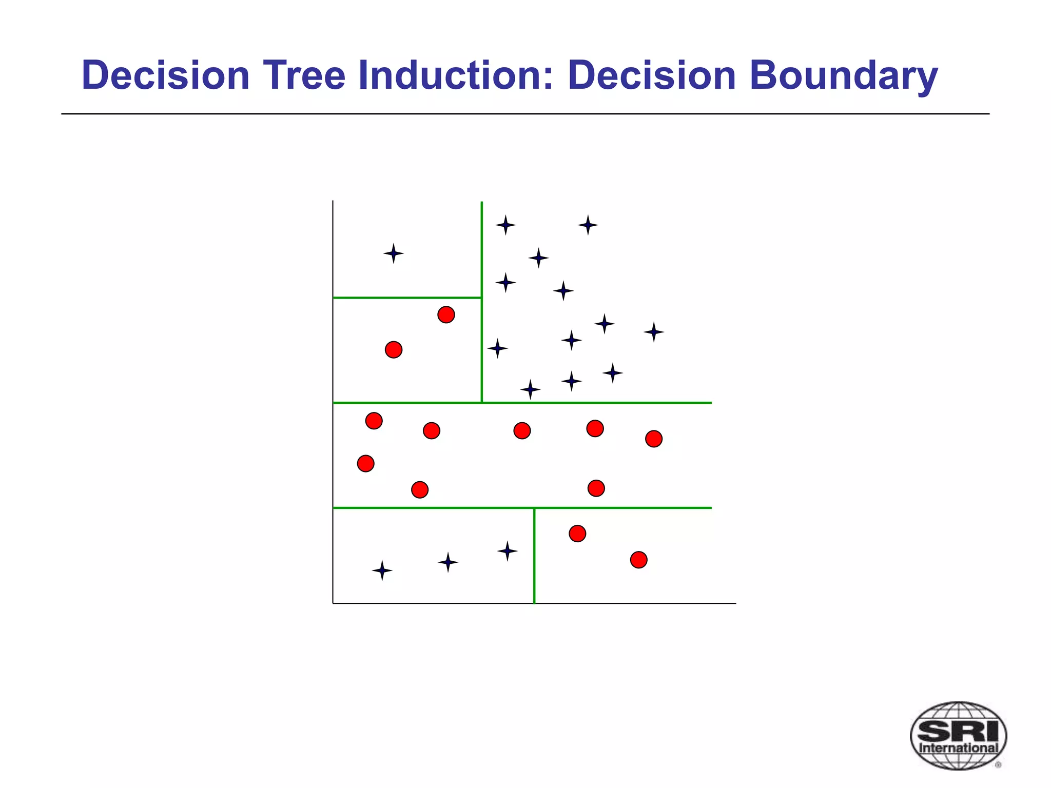 Decision Tree Induction: Decision Boundary
 