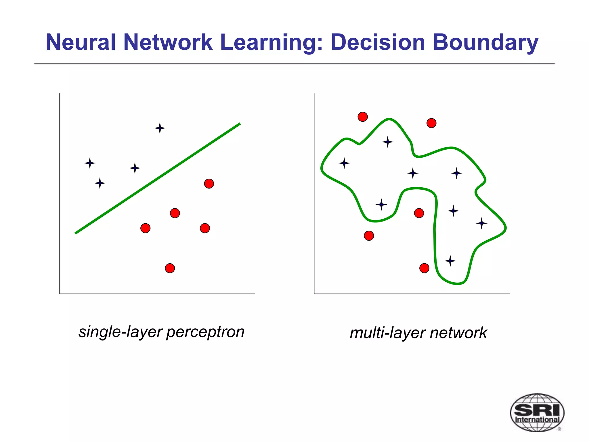 Neural Network Learning: Decision Boundary
single-layer perceptron multi-layer network
 