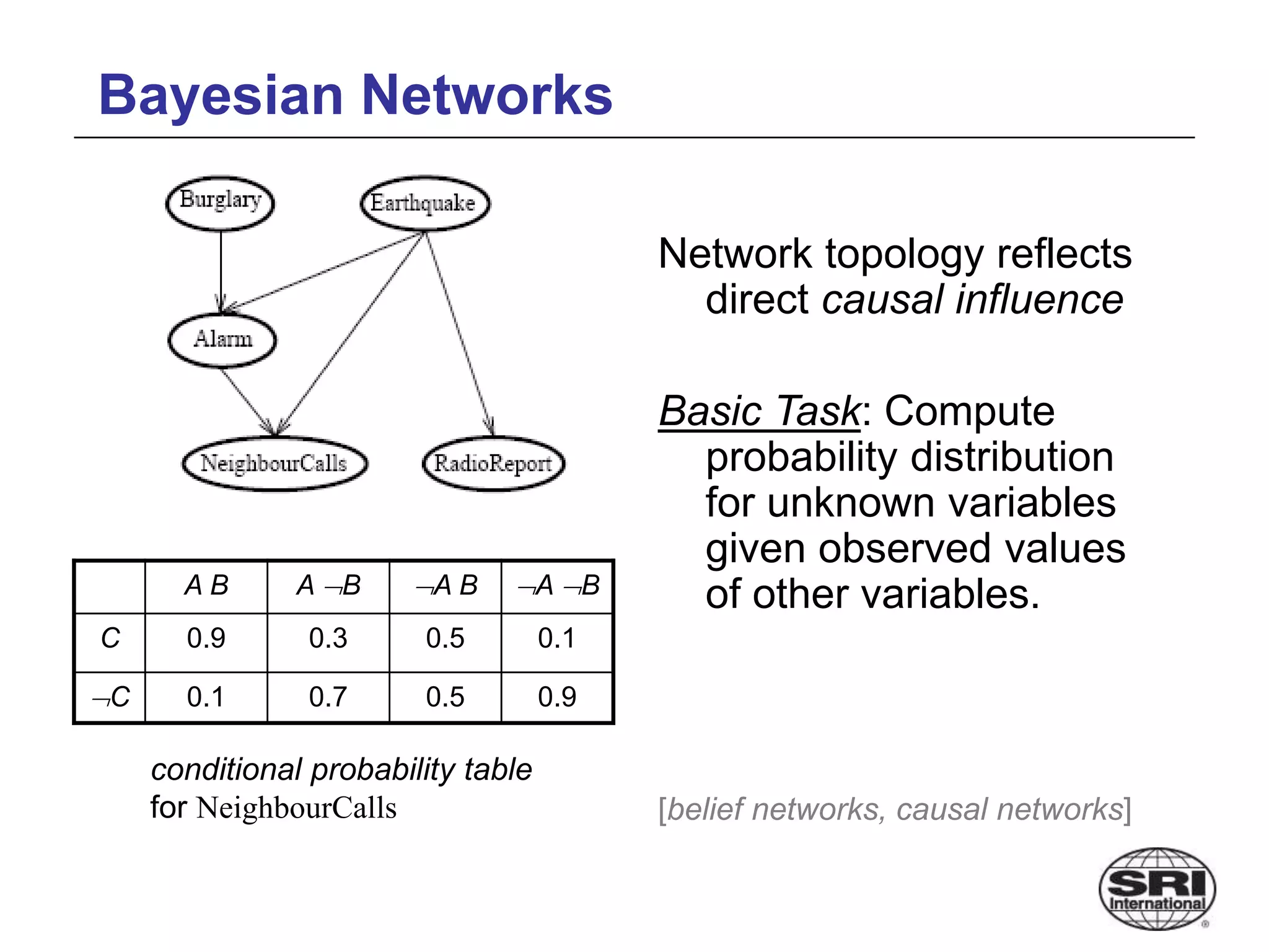 Bayesian Networks
Network topology reflects
direct causal influence
Basic Task: Compute
probability distribution
for unknown variables
given observed values
of other variables.
[belief networks, causal networks]
A B A B A B A B
C 0.9 0.3 0.5 0.1
C 0.1 0.7 0.5 0.9
conditional probability table
for NeighbourCalls
 