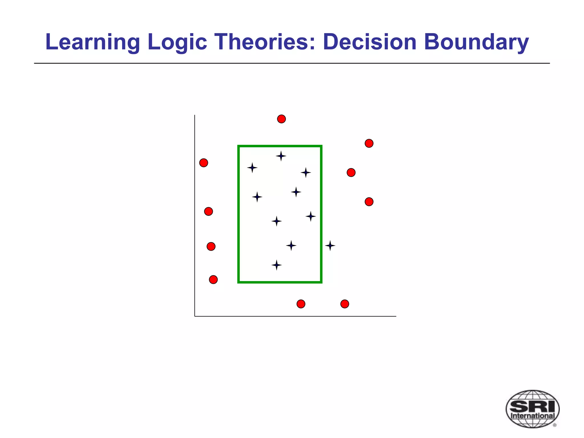 Learning Logic Theories: Decision Boundary
 