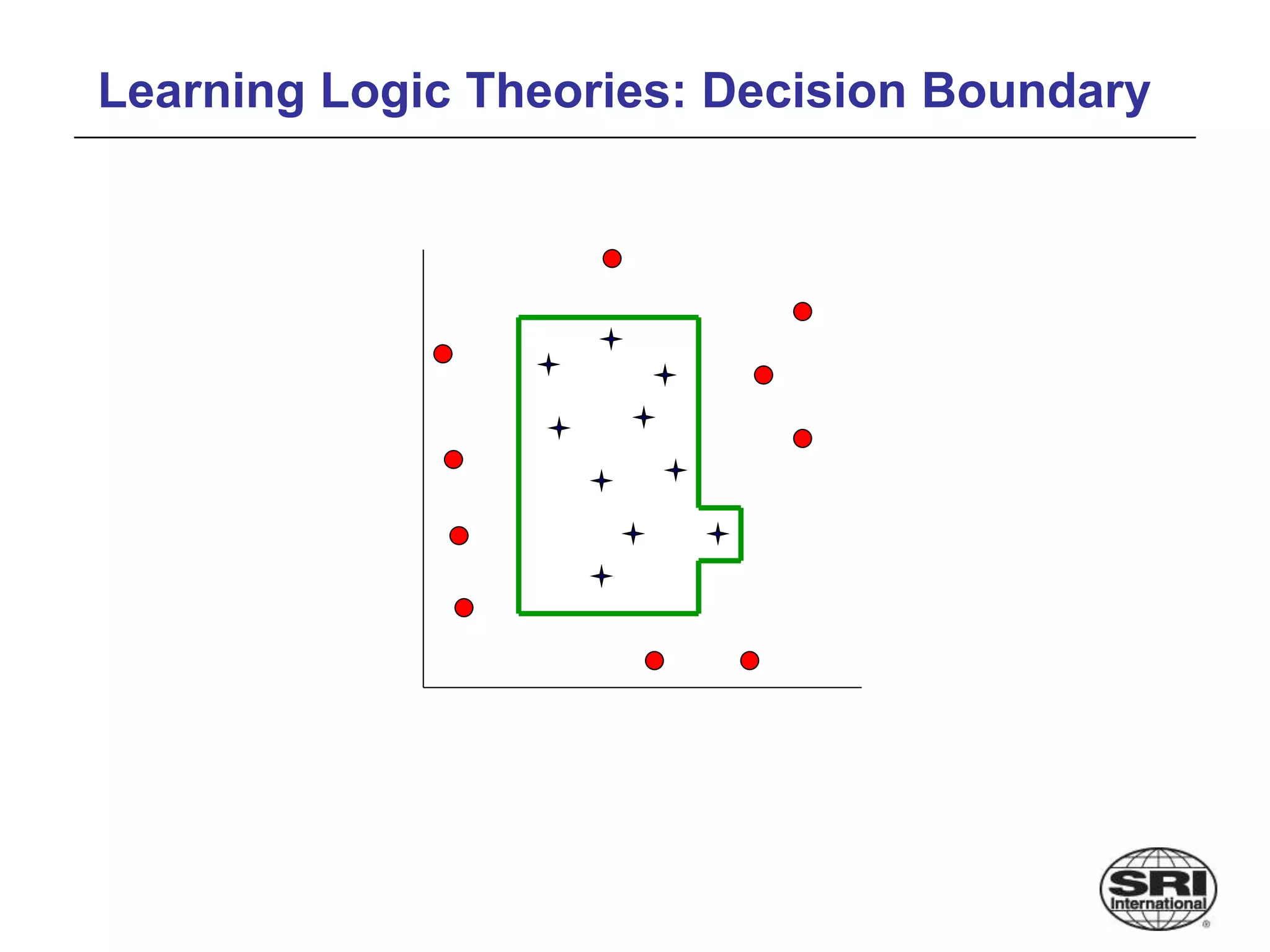 Learning Logic Theories: Decision Boundary
 