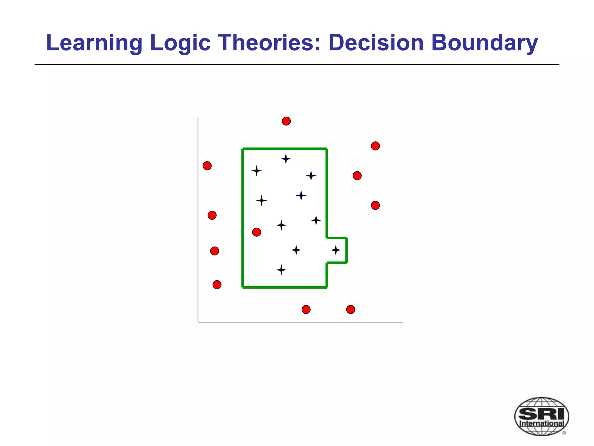 Learning Logic Theories: Decision Boundary
 