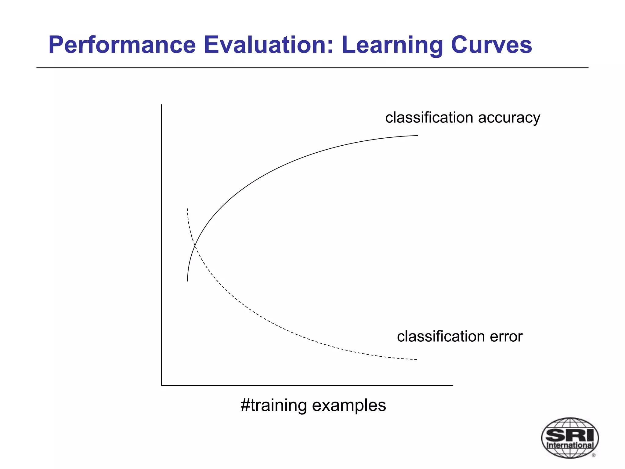 Performance Evaluation: Learning Curves
#training examples
classification accuracy
classification error
 