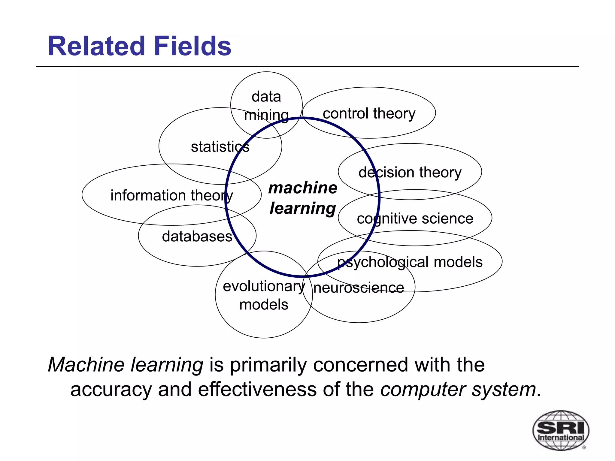 Related Fields
Machine learning is primarily concerned with the
accuracy and effectiveness of the computer system.
psychological models
data
mining
cognitive science
decision theory
information theory
databases
machine
learning
neuroscience
statistics
evolutionary
models
control theory
 