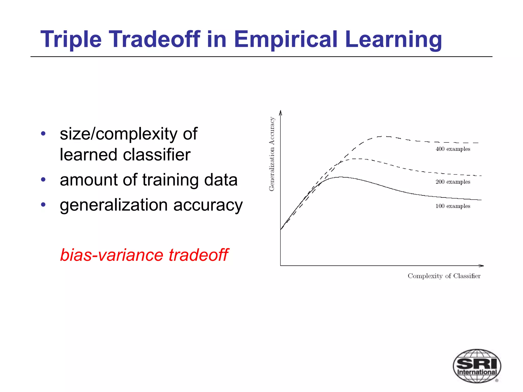 Triple Tradeoff in Empirical Learning
• size/complexity of
learned classifier
• amount of training data
• generalization accuracy
bias-variance tradeoff
 