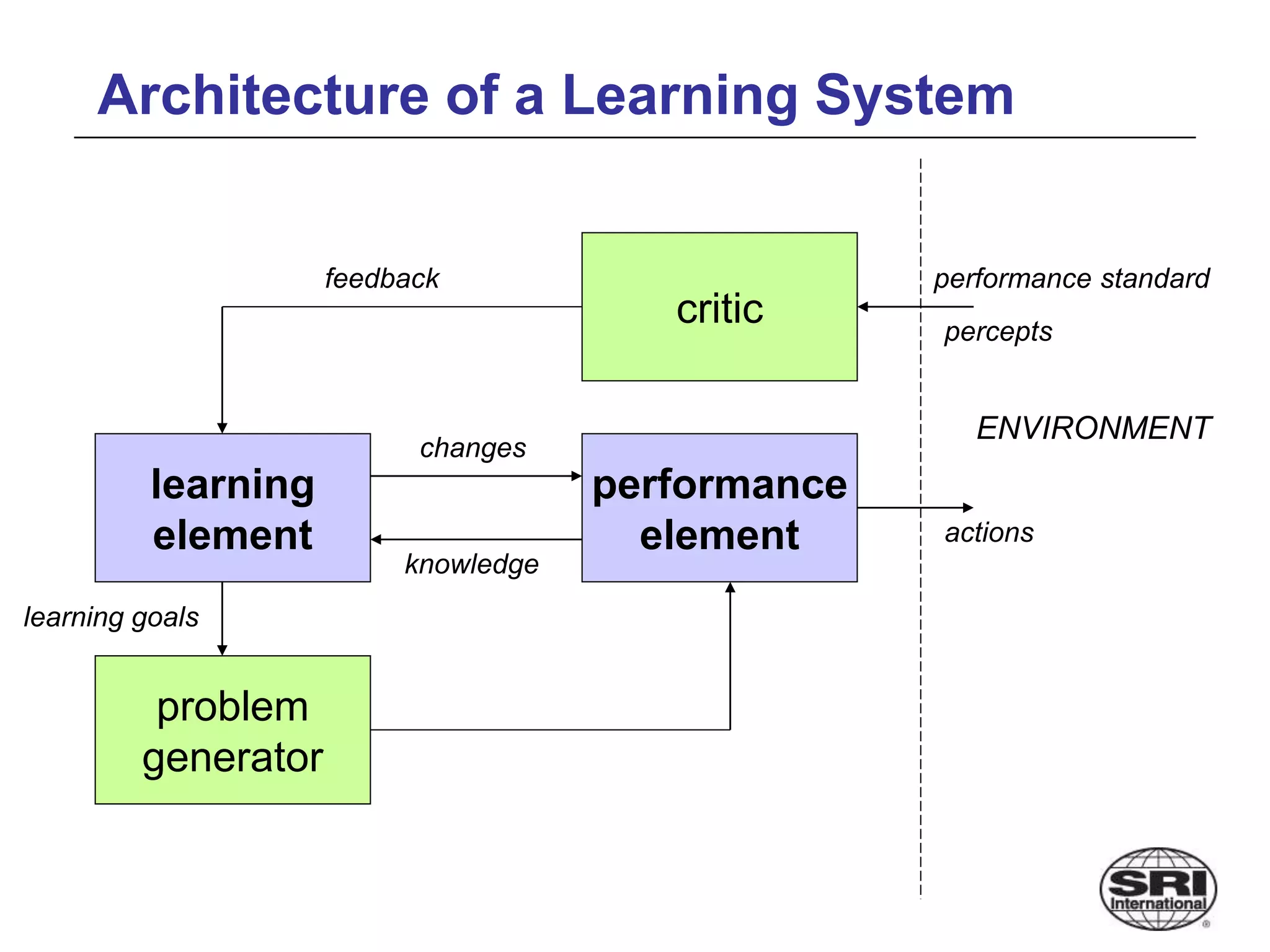 Architecture of a Learning System
learning
element
critic
problem
generator
performance
element
ENVIRONMENT
feedback
changes
learning goals
actions
percepts
performance standard
knowledge
 