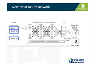 Overview of Neural Network
35
 