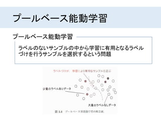 プールベース能動学習
ラベルのないサンプルの中から学習に有用となるラベル
づけを行うサンプルを選択するという問題
プールベース能動学習
 