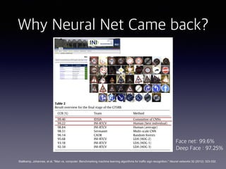Why Neural Net Came back?
Stallkamp, Johannes, et al. "Man vs. computer: Benchmarking machine learning algorithms for traffic sign recognition." Neural networks 32 (2012): 323-332.
Face net: 99.6%
Deep Face : 97.25%
 