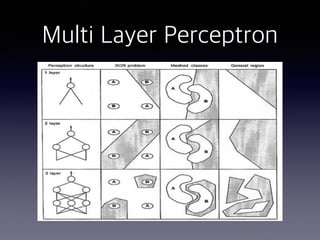 Multi Layer Perceptron
 