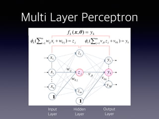 Multi Layer Perceptron
Hidden
Layer
Output
Layer
Input
Layer
 