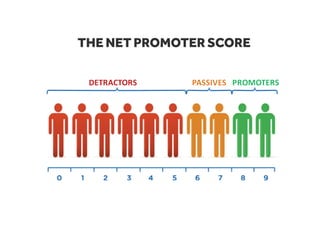 THE NET PROMOTER SCORE