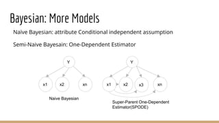 Bayesian: More Models
Naïve Bayesian: attribute Conditional independent assumption
Semi-Naive Bayesain: One-Dependent Estimator
Y
x1 x2 xn
Naive Bayesian
Y
x1 x2 xn
Super-Parent One-Dependent
Estimator(SPODE)
x3
 
