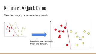 K-means: A Quick Demo
Two clusters, squares are the centroids.
Calculate new centroids,
finish one iteration.
 
