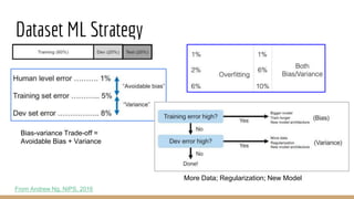 Dataset ML Strategy
From Andrew Ng, NIPS, 2016
Bias-variance Trade-off =
Avoidable Bias + Variance
More Data; Regularization; New Model
 