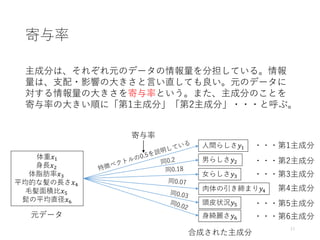 寄与率
主成分は、それぞれ元のデータの情報量を分担している。情報
量は、支配・影響の大きさと言い直しても良い。元のデータに
対する情報量の大きさを寄与率という。また、主成分のことを
寄与率の大きい順に「第1主成分」「第2主成分」・・・と呼ぶ。
体重𝑥1
身長𝑥2
体脂肪率𝑥3
平均的な髪の長さ𝑥4
毛髪面積比𝑥5
髭の平均直径𝑥6
人間らしさ𝑦1
男らしさ𝑦2
女らしさ𝑦3
肉体の引き締まり𝑦4
頭皮状況𝑦5
身綺麗さ𝑦6
11
寄与率
元データ
合成された主成分
・・・第1主成分
・・・第2主成分
・・・第3主成分
第4主成分
・・・第5主成分
・・・第6主成分
 