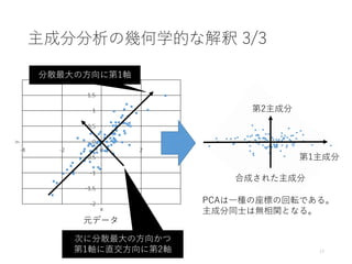 主成分分析の幾何学的な解釈 3/3
17
分散最大の方向に第1軸
次に分散最大の方向かつ
第1軸に直交方向に第2軸
第1主成分
第2主成分
PCAは一種の座標の回転である。
主成分同士は無相関となる。
元データ
合成された主成分
 