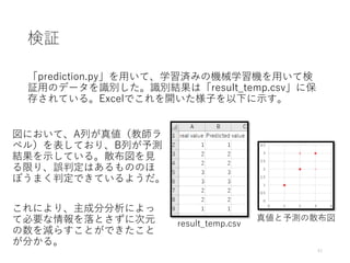 検証
「prediction.py」を用いて、学習済みの機械学習機を用いて検
証用のデータを識別した。識別結果は「result_temp.csv」に保
存されている。Excelでこれを開いた様子を以下に示す。
41
図において、A列が真値（教師ラ
ベル）を表しており、B列が予測
結果を示している。散布図を見
る限り、誤判定はあるもののほ
ぼうまく判定できているようだ。
これにより、主成分分析によっ
て必要な情報を落とさずに次元
の数を減らすことができたこと
が分かる。
result_temp.csv
真値と予測の散布図
 