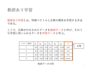 教師あり学習
教師あり学習とは、特徴ベクトルと正解の関係を学習する手法
である。
ここで、正解が付与されたデータを教師データと呼び、そのう
ち学習に用いられるデータを学習データと呼ぶ。
6
レコード番号 𝑥1 𝑥2 𝑥3 𝑥4 𝑥5 𝑥6 v
1 69.4 152.3 16.6 16.7 0.452 0.019 man
2 55.9 150.7 14.0 22.3 0.468 0.021 man
3 65.2 162.3 15.1 20.1 0.669 0.022 man
4 63.7 164.0 18.8 22.8 0.581 0.023 woman
正解
教師データの例
 