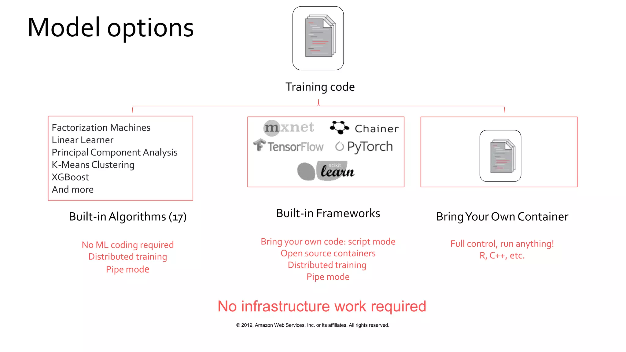 © 2019, Amazon Web Services, Inc. or its affiliates. All rights reserved.
Model options
Training code
Factorization Machines
Linear Learner
Principal Component Analysis
K-Means Clustering
XGBoost
And more
Built-inAlgorithms (17)
No ML coding required
Distributed training
Pipe mode
BringYour Own Container
Full control, run anything!
R, C++, etc.
Built-in Frameworks
Bring your own code: script mode
Open source containers
Distributed training
Pipe mode
No infrastructure work required
 