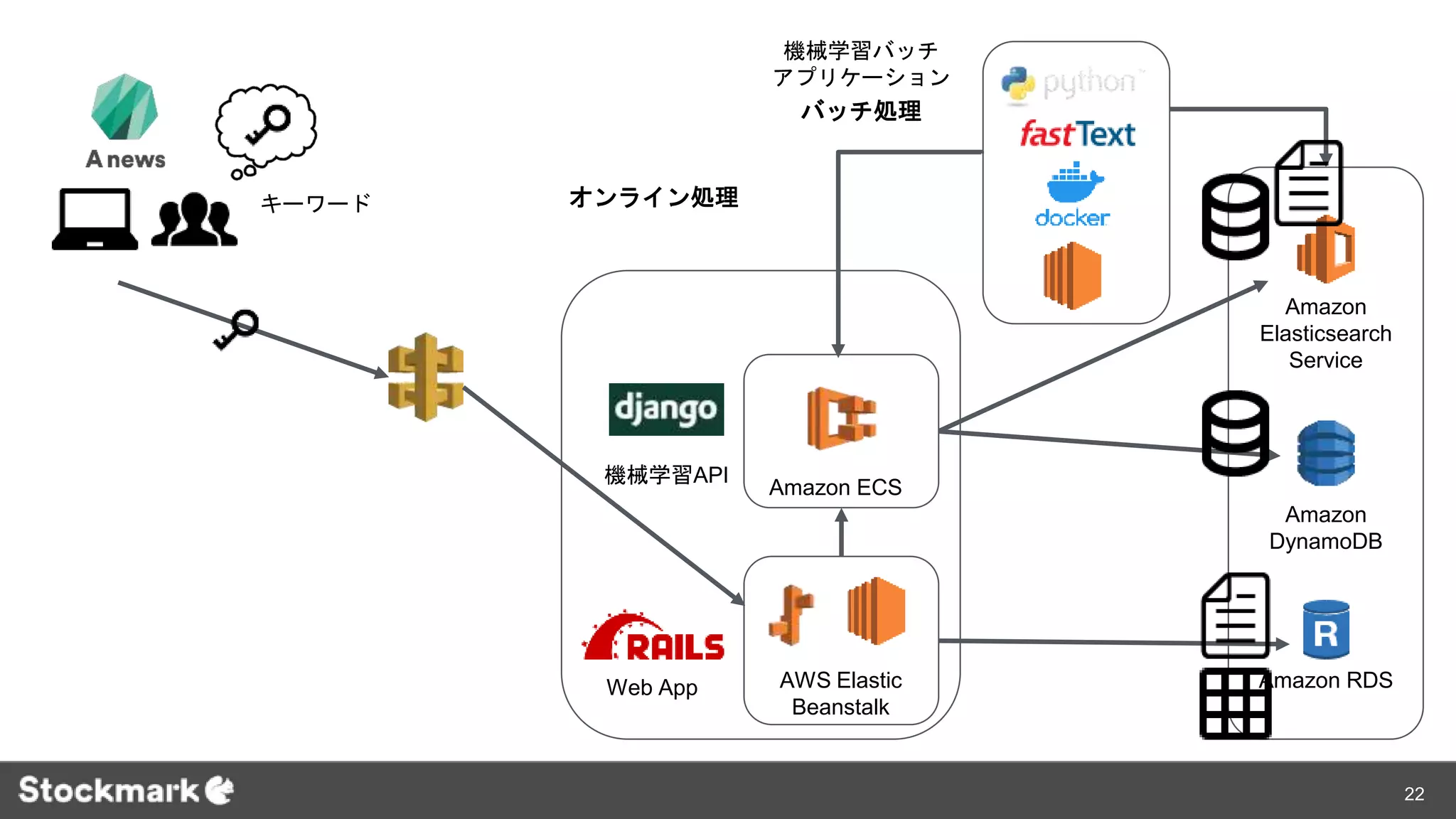 Amazon
Elasticsearch
Service
Amazon
DynamoDB
Amazon RDSWeb App
機械学習API
機械学習バッチ
アプリケーション
オンライン処理
バッチ処理
Amazon ECS
AWS Elastic
Beanstalk
キーワード
22
 