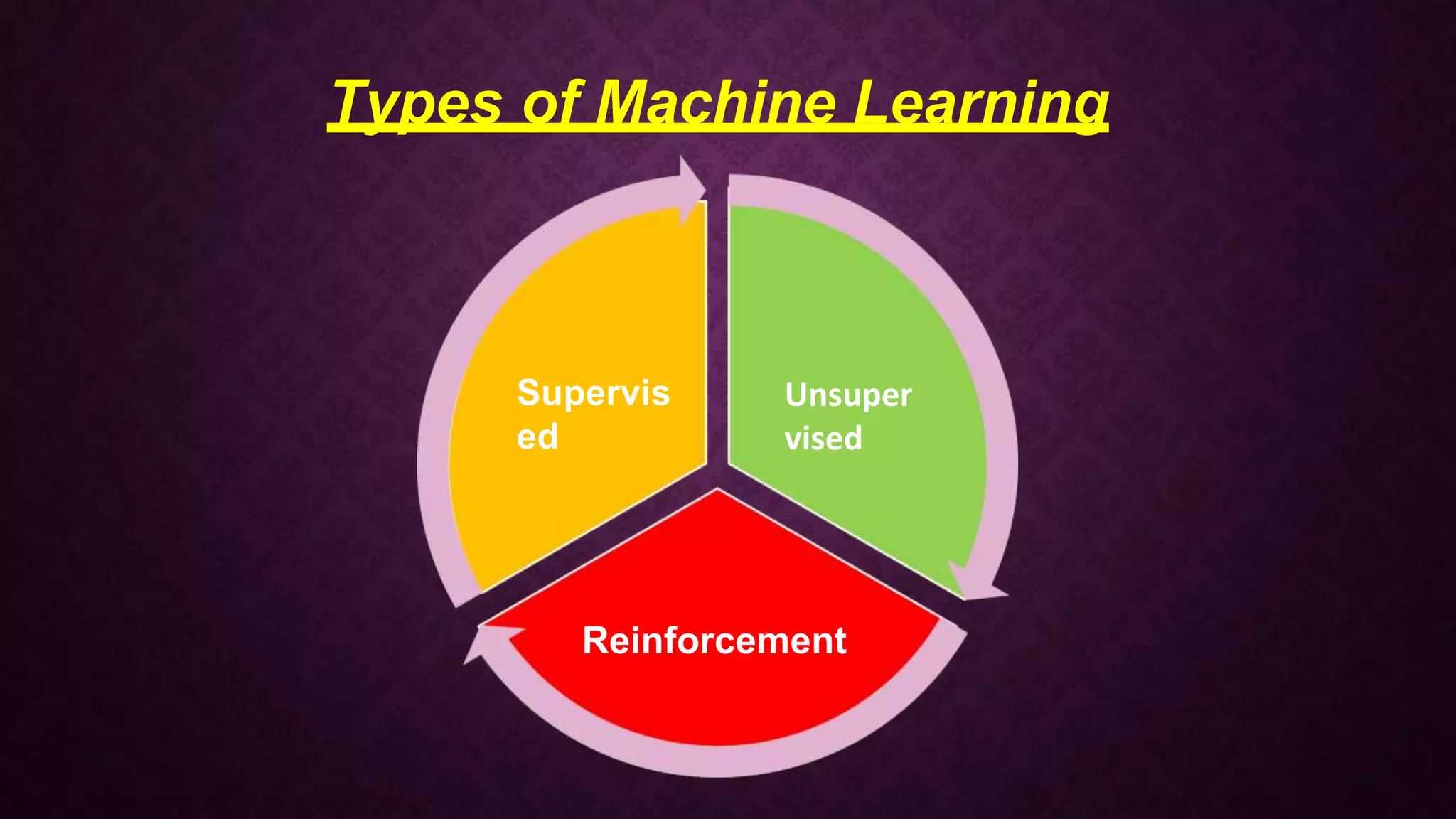 Unsupervised
Reinforcement
Supervis
ed
Types of Machine Learning
Unsuper
vised
 