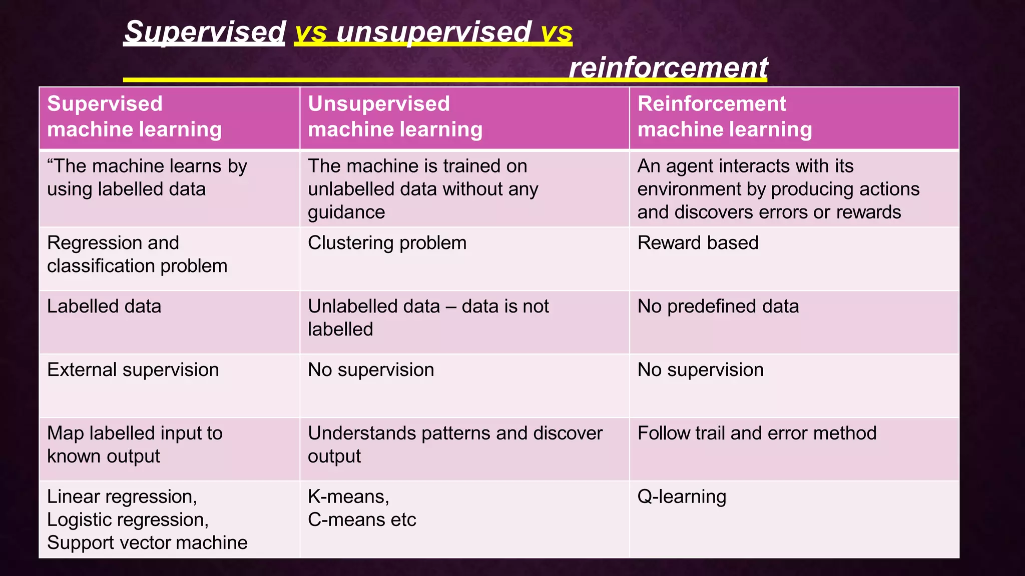 Supervised
machine learning
Unsupervised
machine learning
Reinforcement
machine learning
“The machine learns by
using labelled data
The machine is trained on
unlabelled data without any
guidance
An agent interacts with its
environment by producing actions
and discovers errors or rewards
Regression and
classification problem
Clustering problem Reward based
Labelled data Unlabelled data – data is not
labelled
No predefined data
External supervision No supervision No supervision
Map labelled input to
known output
Understands patterns and discover
output
Follow trail and error method
Linear regression,
Logistic regression,
Support vector machine
K-means,
C-means etc
Q-learning
Supervised vs unsupervised vs
reinforcement
 