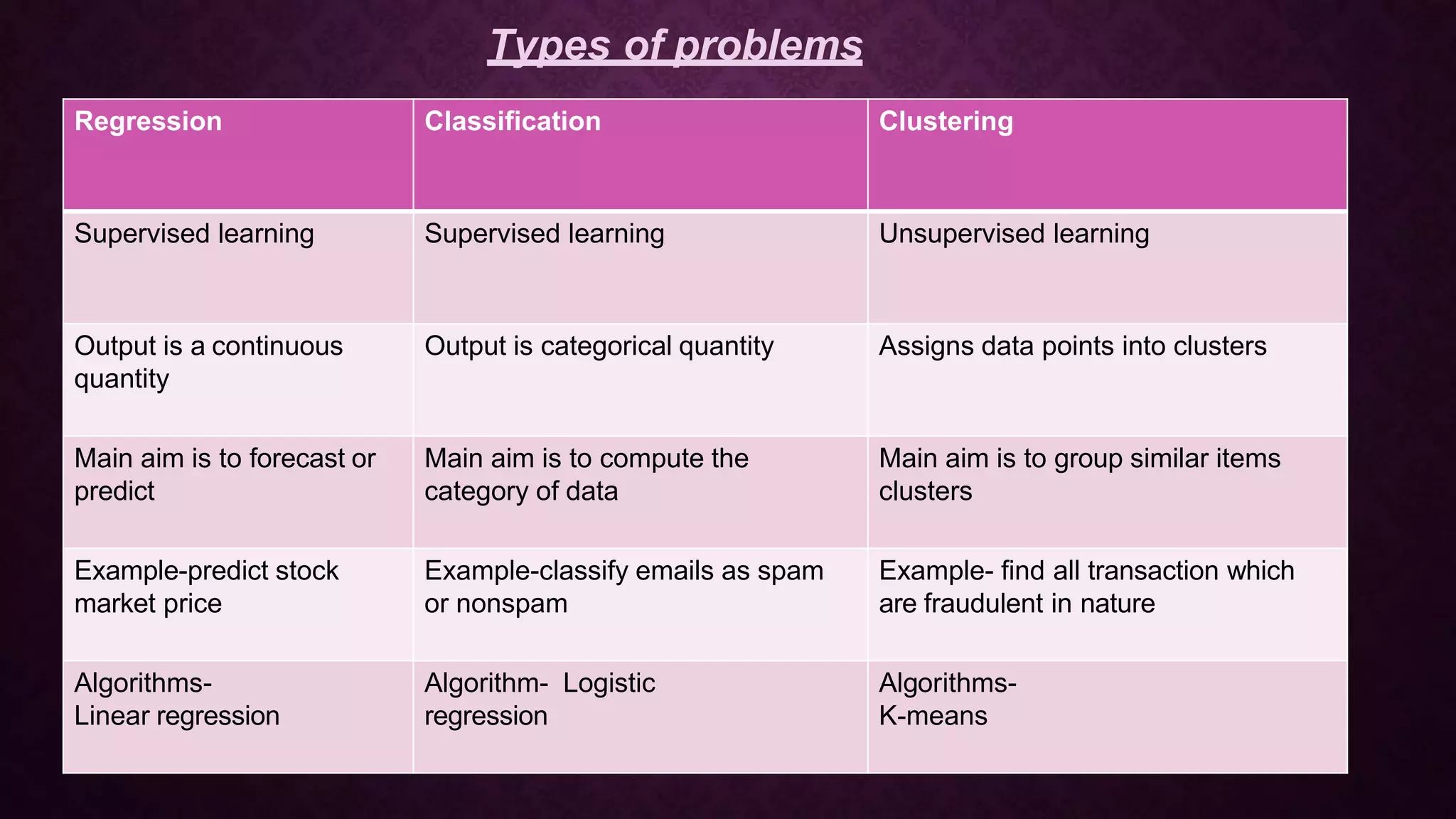 Regression Classification Clustering
Supervised learning Supervised learning Unsupervised learning
Output is a continuous
quantity
Output is categorical quantity Assigns data points into clusters
Main aim is to forecast or
predict
Main aim is to compute the
category of data
Main aim is to group similar items
clusters
Example-predict stock
market price
Example-classify emails as spam
or nonspam
Example- find all transaction which
are fraudulent in nature
Algorithms-
Linear regression
Algorithm- Logistic
regression
Algorithms-
K-means
Types of problems
 
