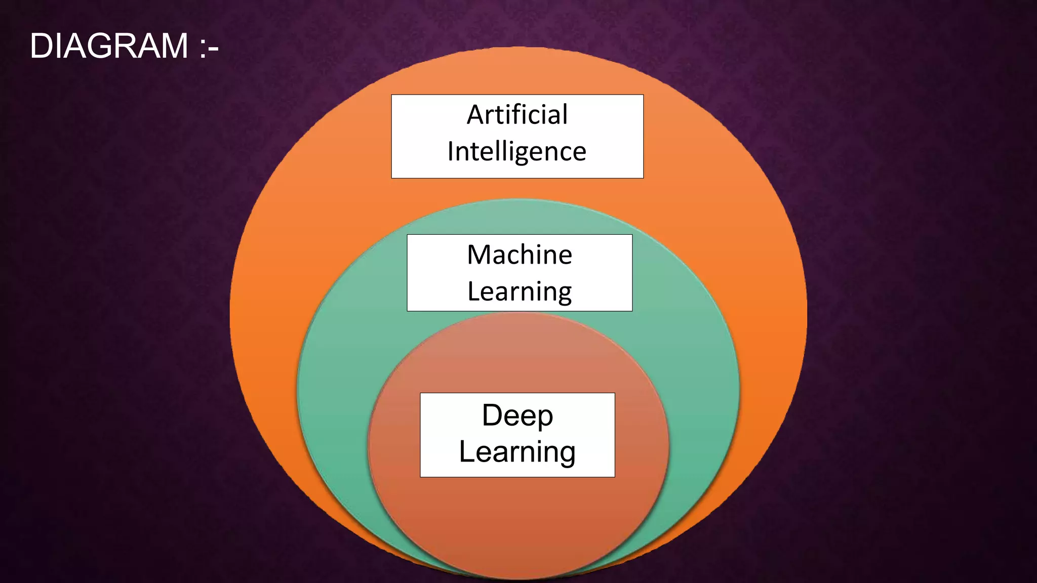 Artificial
Intelligence
Deep
Learning
Machine
Learning
DIAGRAM :-
 