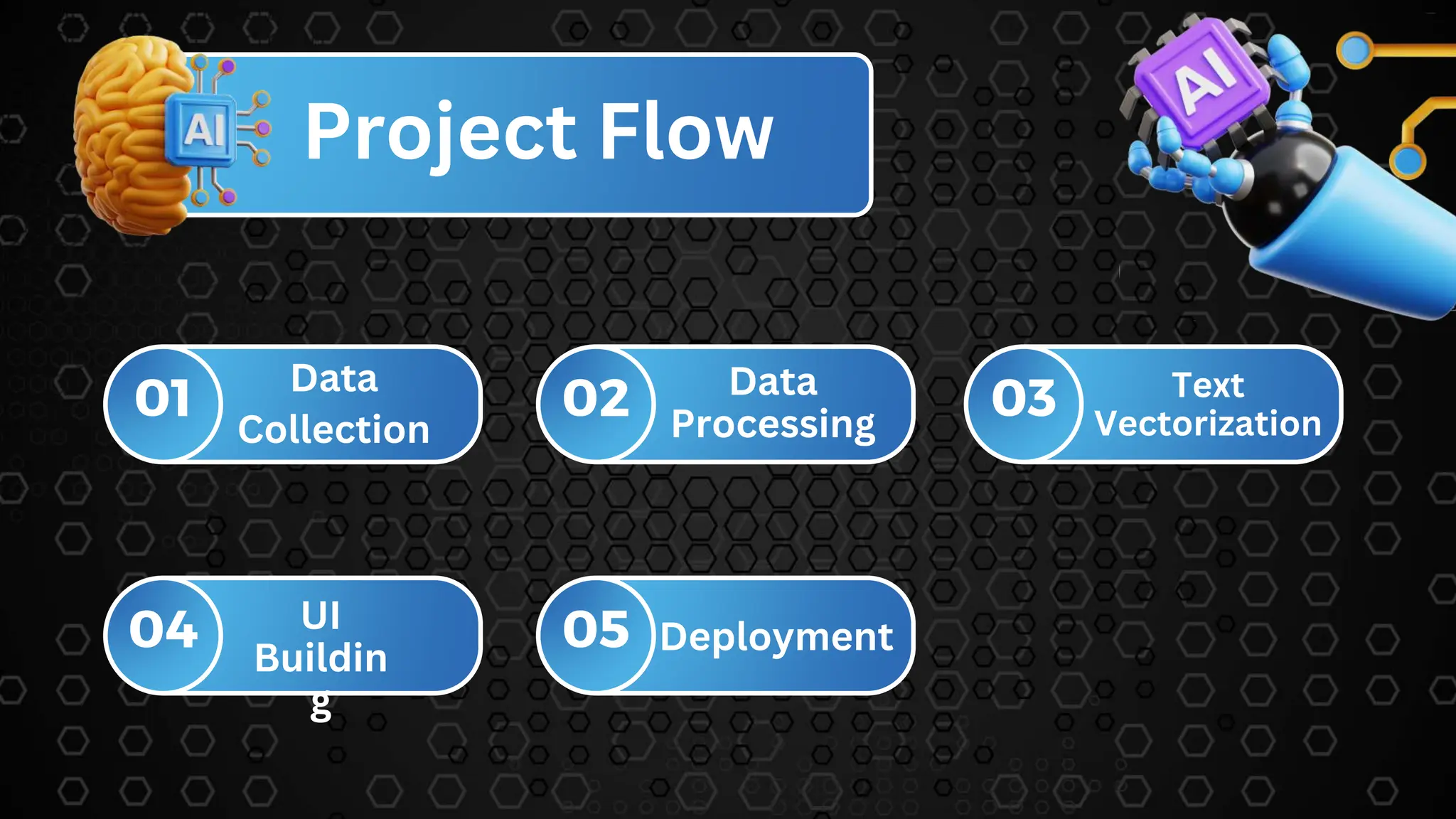 01 02 03
04 05
Project Flow
Data
Collection
Data
Processing
UI
Buildin
g
Deployment
Text
Vectorization
 