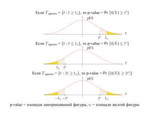 Если T критич = {t : t ≥ tα }, то p-value = Pr {t(X) ≥ t∗}
                                               p(t)


                                                                       t
                                                       t∗ tα
             Если T критич   = {t : t ≤ tα }, то p-value = Pr {t(X) ≤ t∗}
                                                 p(t)


                                                                       t
                            tα t∗
           Если T критич   = {t : |t| ≥ tα}, то p-value = Pr {|t(X)| ≥ |t∗|}
                                                p(t)


                                                                       t
                           −tα −t∗                    t∗ tα
p-value = площади заштрихованной фигуры, α = площади желтой фигуры
 