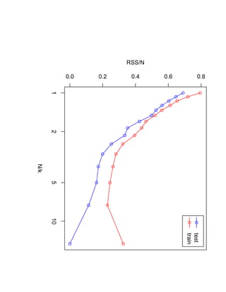 RSS/N

           0.0   0.2    0.4    0.6       0.8
      1
      2
N/k

      5
      10




                                     train
                                     test
 