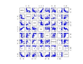 0    15                  4   6    8             14   20           5   20




                                                                                          40
      MEDV




                                                                                          10
15
                   INDUS
0




                                                                                          0.7
                                 NOX




                                                                                          0.4
8
6




                                            RM
4




                                                                                          80
                                                      AGE




                                                                                          20
20




                                                               PTRATIO
14




                                                                                          0 200
                                                                            B
20




                                                                                 LSTAT
5




     10   40               0.4    0.7                20   80             0 200
 