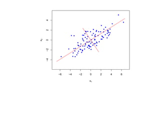 4
     2
x2

     0
     −2
     −4




          −6   −4   −2   0    2   4   6

                         x1
 