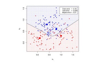 1.5
                                  Train error = 0.18
                                  Test error = 0.209
                                  Bayes error = 0.21




     1.0
x2

     0.5
     0.0




           0.0   0.5        1.0              1.5

                       x1
 